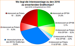Umfrage-Auswertung: Wo liegt die Interessenlage zu den 2016 zu erwartenden Grafikchips?